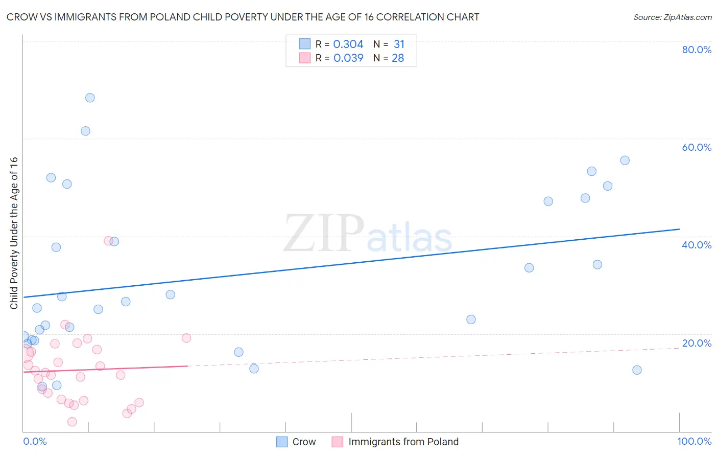 Crow vs Immigrants from Poland Child Poverty Under the Age of 16