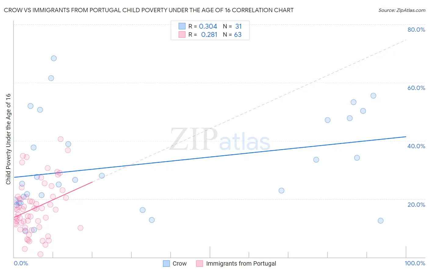 Crow vs Immigrants from Portugal Child Poverty Under the Age of 16