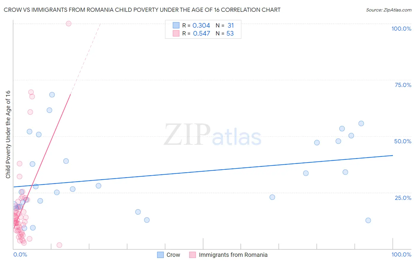 Crow vs Immigrants from Romania Child Poverty Under the Age of 16
