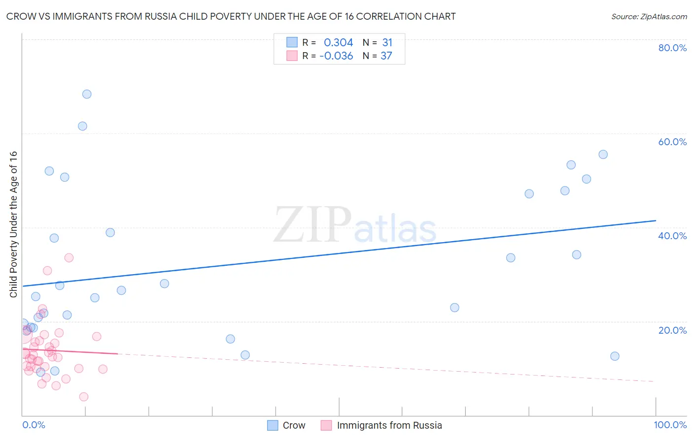 Crow vs Immigrants from Russia Child Poverty Under the Age of 16