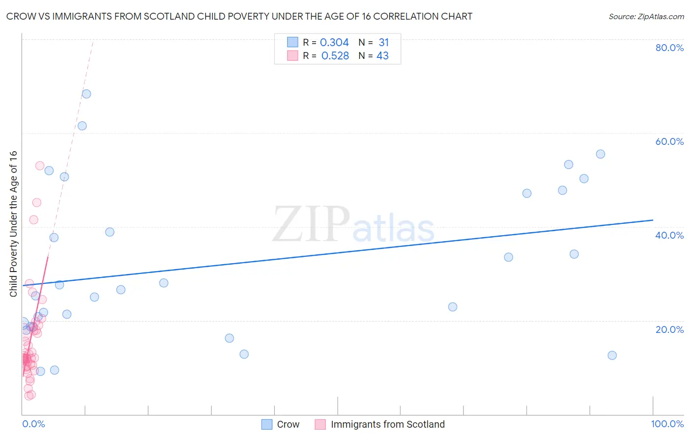 Crow vs Immigrants from Scotland Child Poverty Under the Age of 16