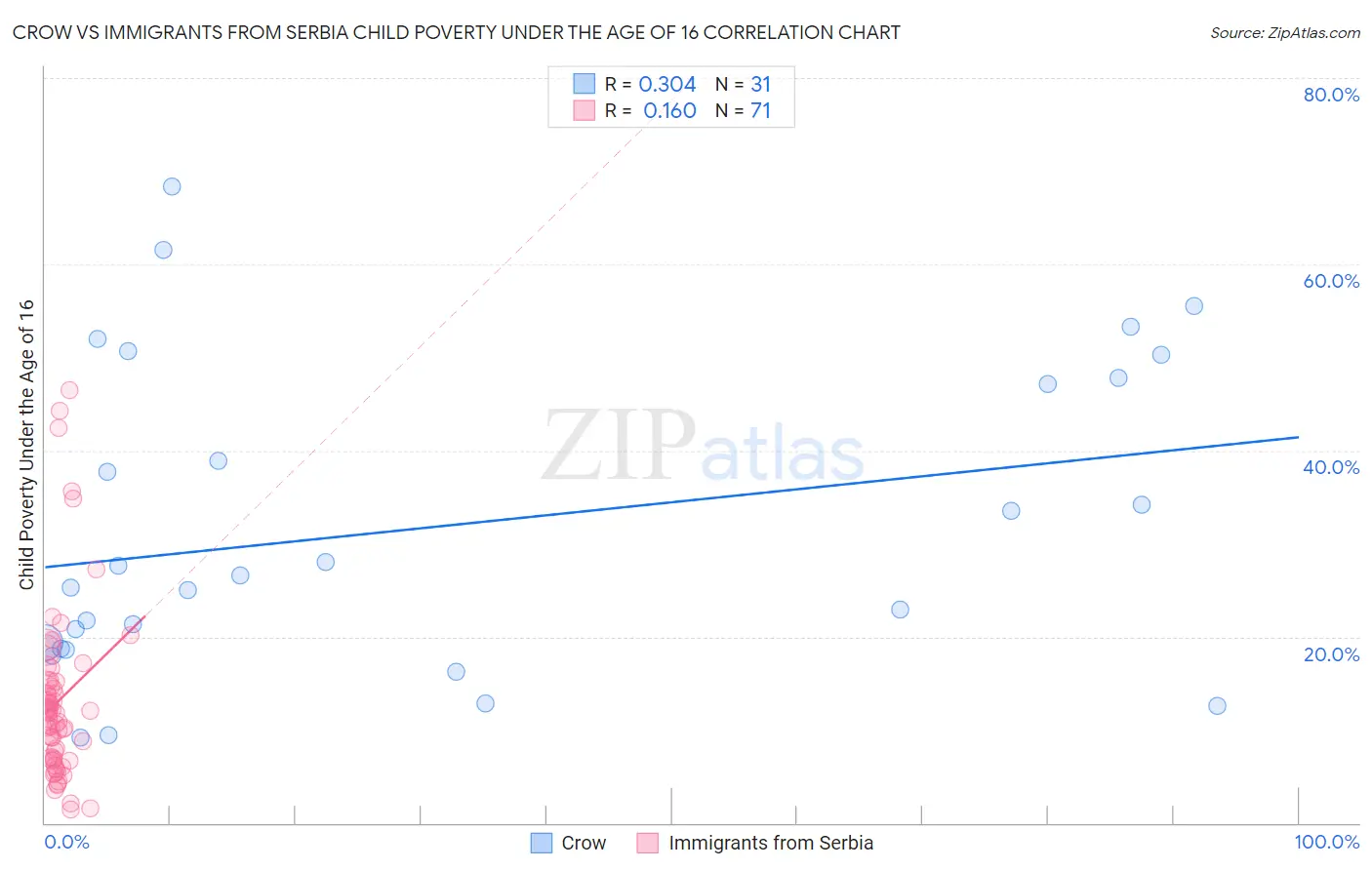 Crow vs Immigrants from Serbia Child Poverty Under the Age of 16