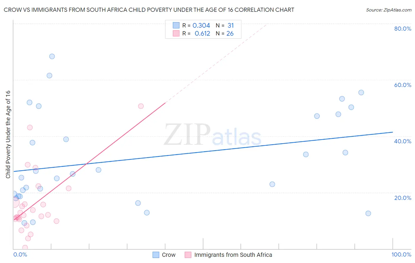 Crow vs Immigrants from South Africa Child Poverty Under the Age of 16