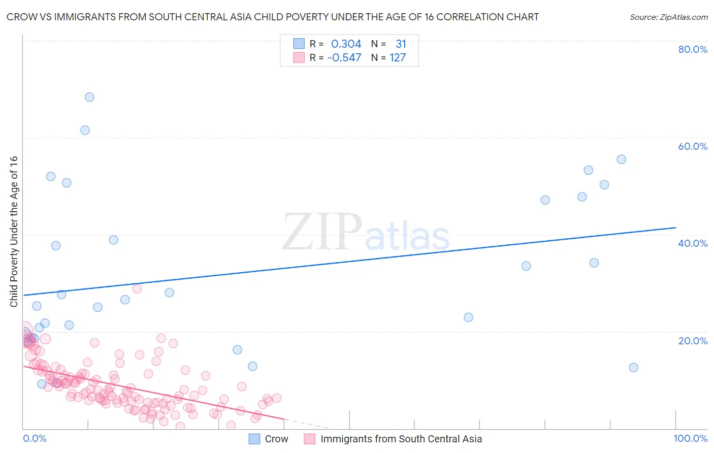 Crow vs Immigrants from South Central Asia Child Poverty Under the Age of 16