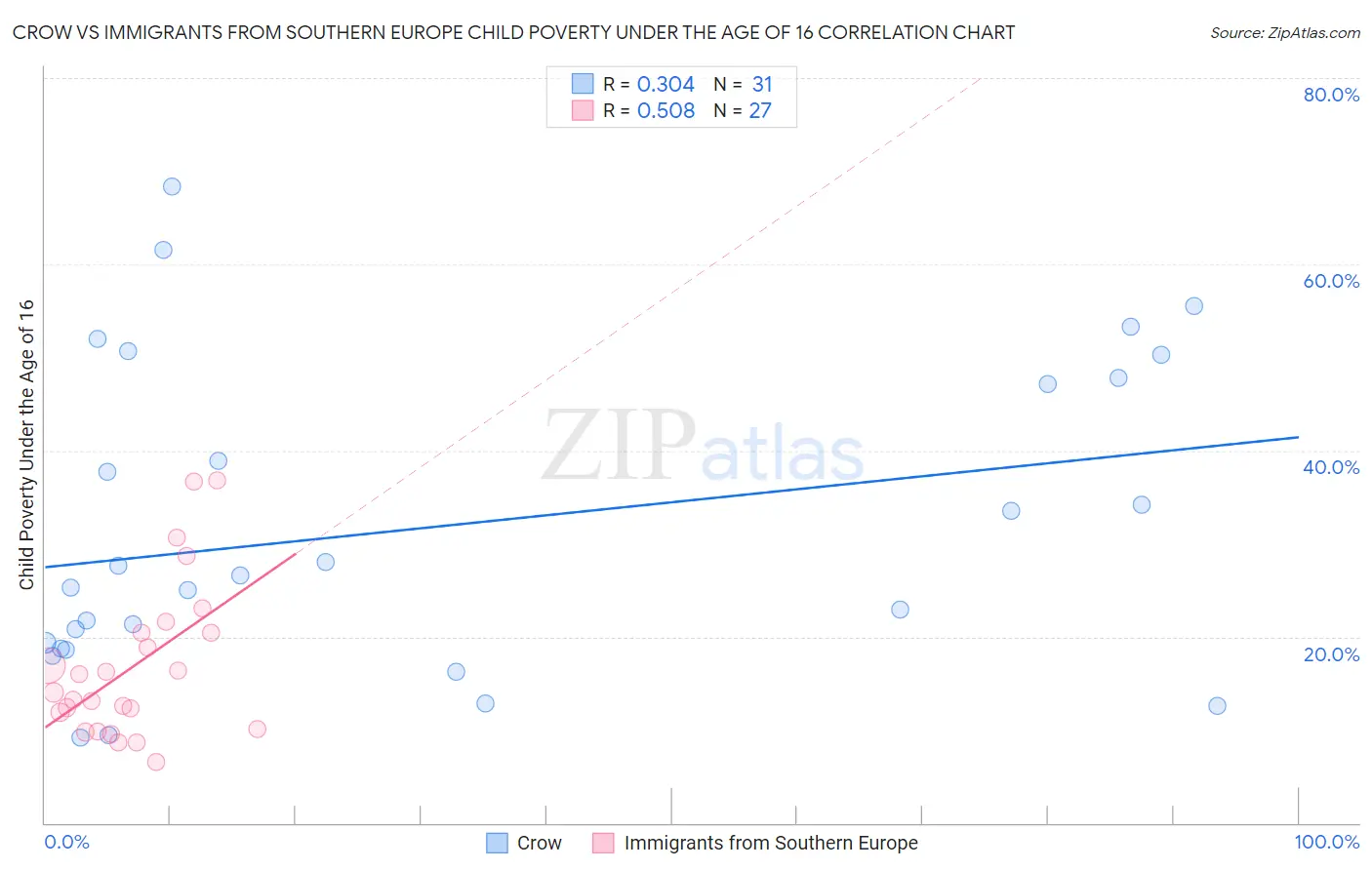 Crow vs Immigrants from Southern Europe Child Poverty Under the Age of 16