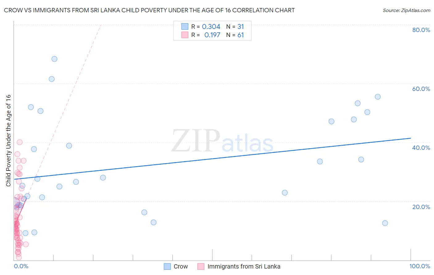 Crow vs Immigrants from Sri Lanka Child Poverty Under the Age of 16