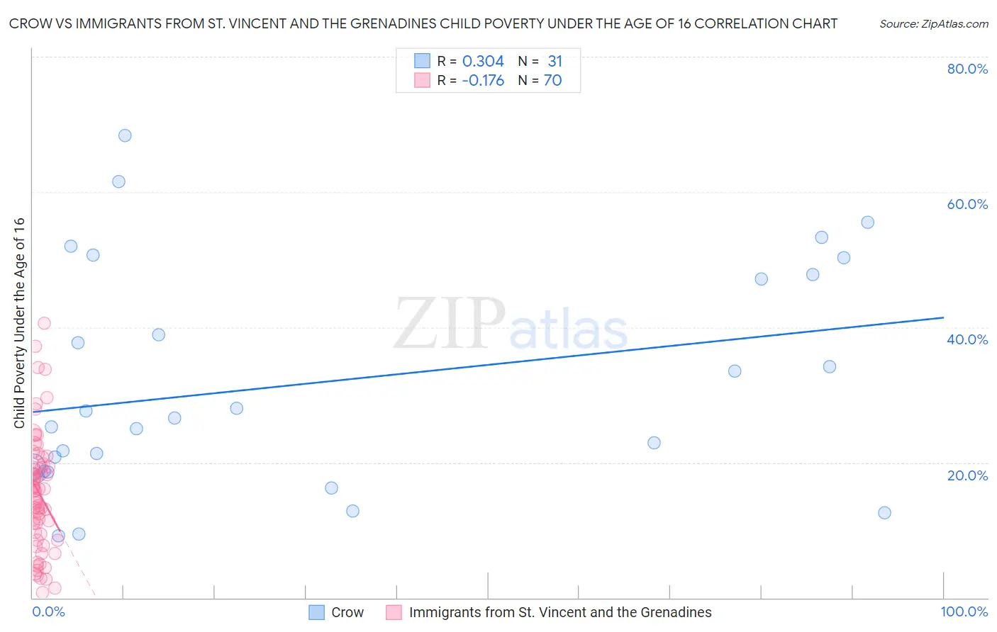 Crow vs Immigrants from St. Vincent and the Grenadines Child Poverty Under the Age of 16