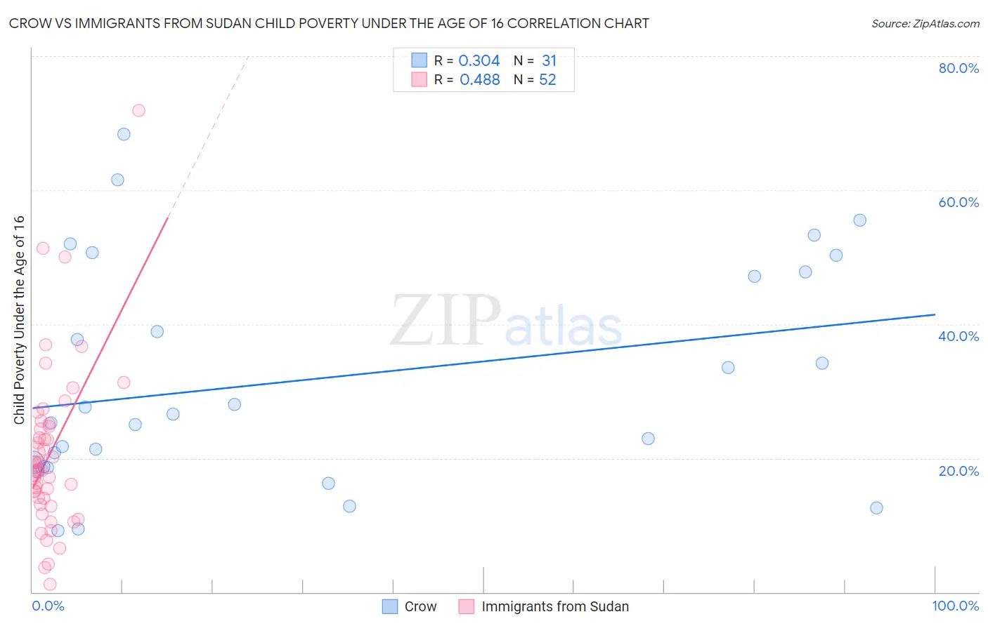 Crow vs Immigrants from Sudan Child Poverty Under the Age of 16