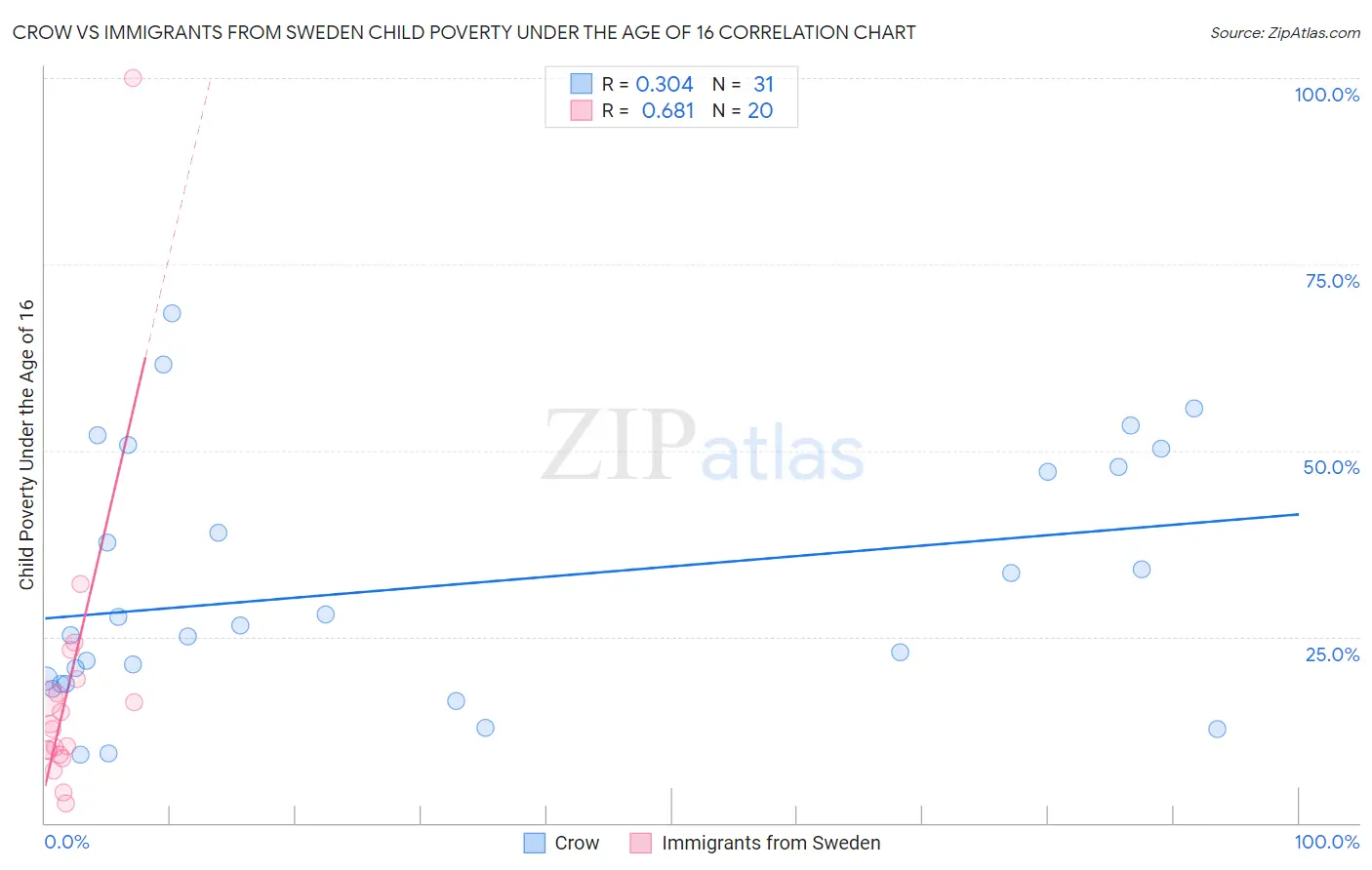 Crow vs Immigrants from Sweden Child Poverty Under the Age of 16