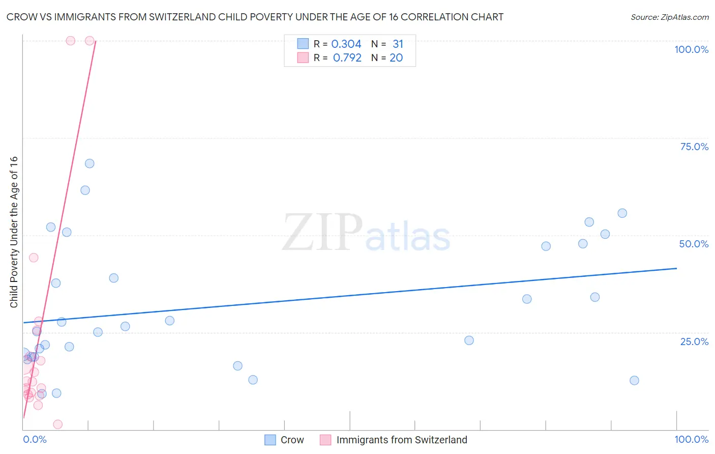 Crow vs Immigrants from Switzerland Child Poverty Under the Age of 16