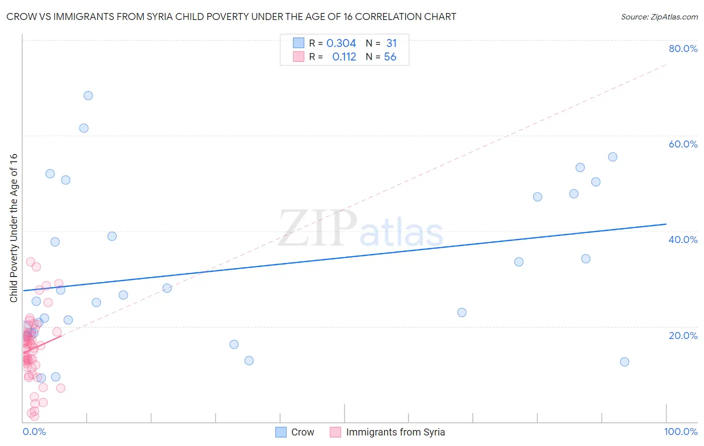 Crow vs Immigrants from Syria Child Poverty Under the Age of 16