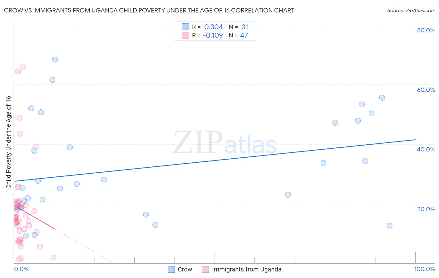 Crow vs Immigrants from Uganda Child Poverty Under the Age of 16