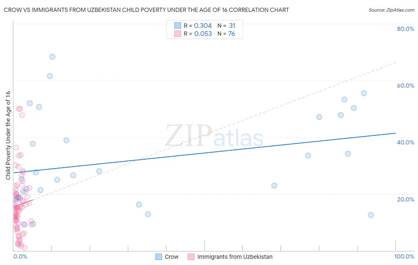 Crow vs Immigrants from Uzbekistan Child Poverty Under the Age of 16