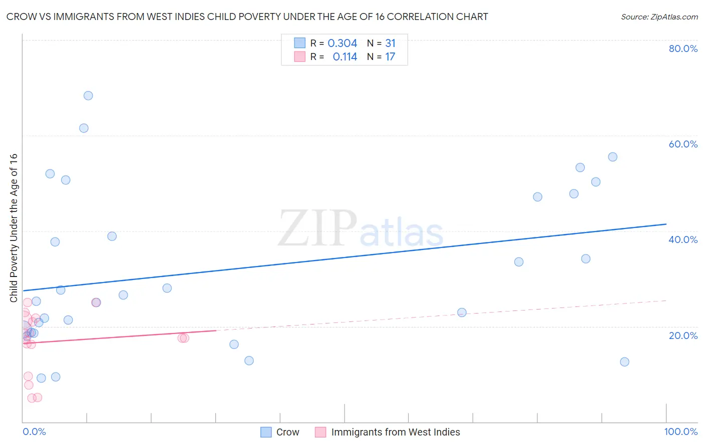 Crow vs Immigrants from West Indies Child Poverty Under the Age of 16