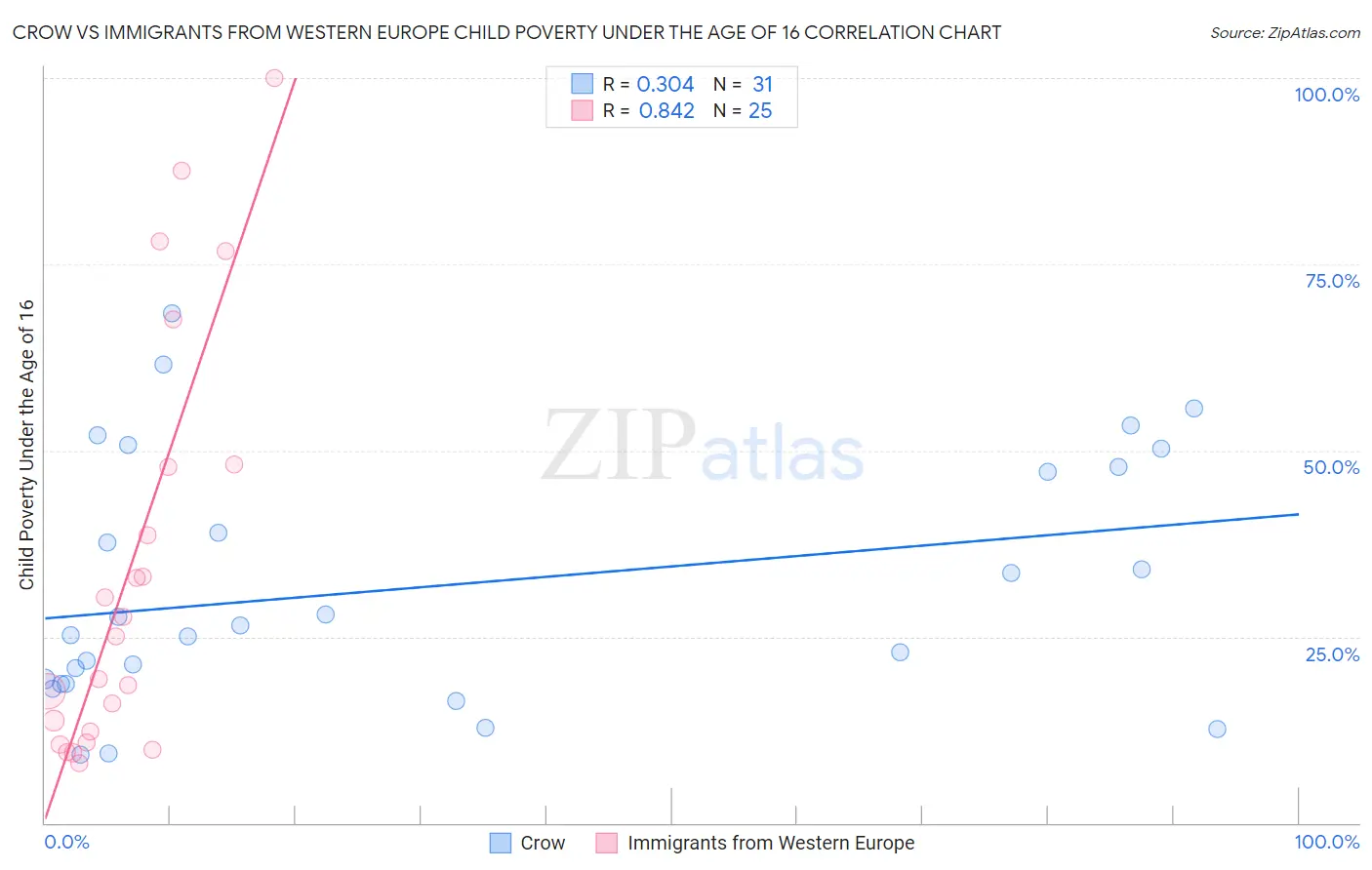Crow vs Immigrants from Western Europe Child Poverty Under the Age of 16