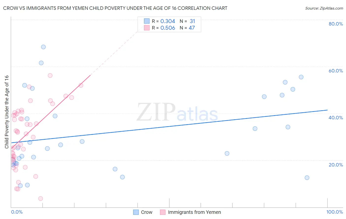 Crow vs Immigrants from Yemen Child Poverty Under the Age of 16