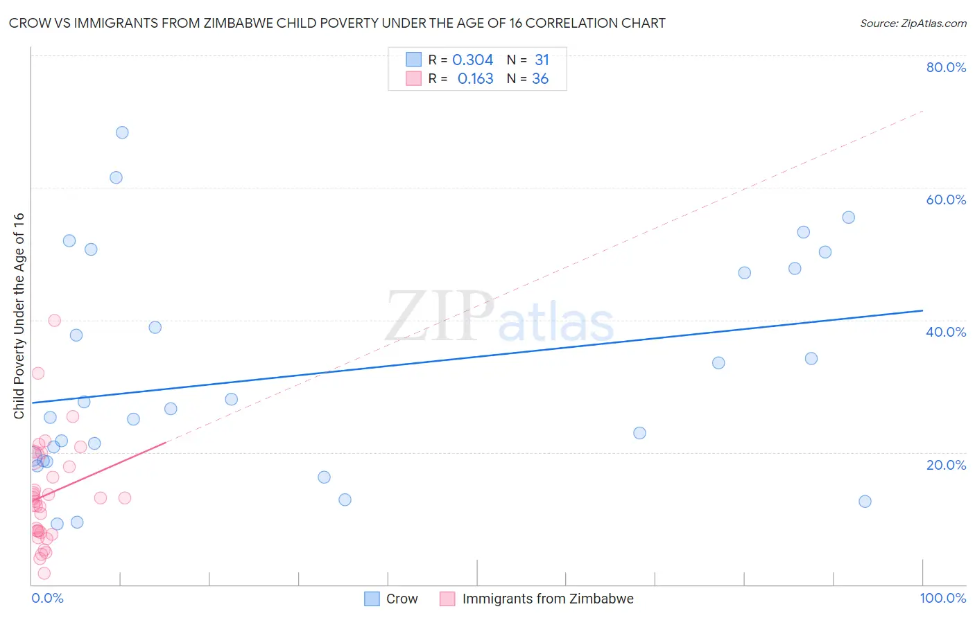 Crow vs Immigrants from Zimbabwe Child Poverty Under the Age of 16