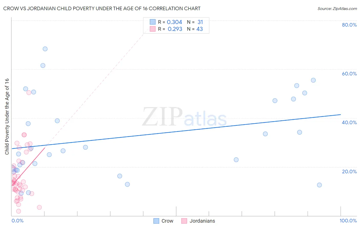 Crow vs Jordanian Child Poverty Under the Age of 16