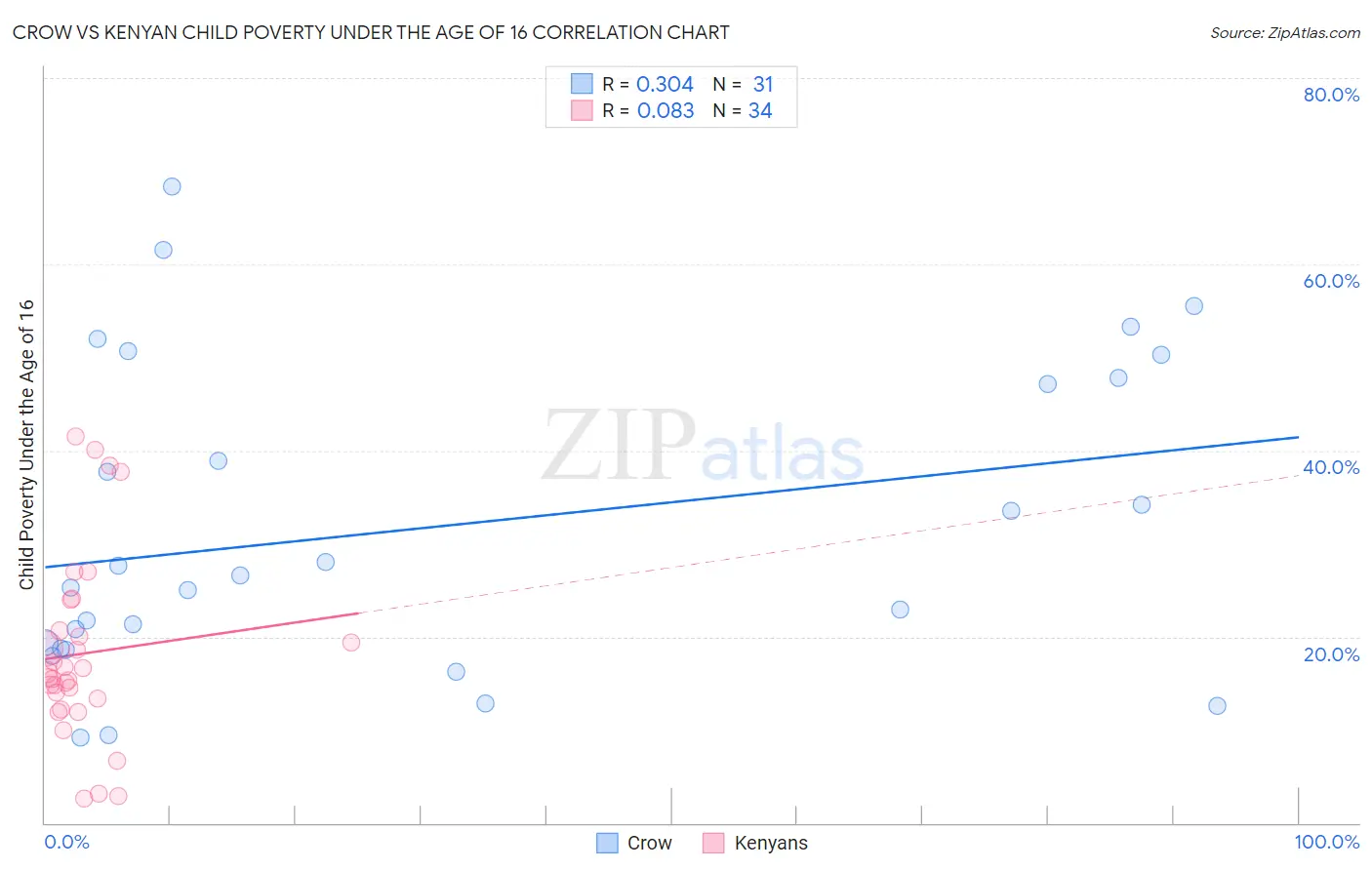 Crow vs Kenyan Child Poverty Under the Age of 16