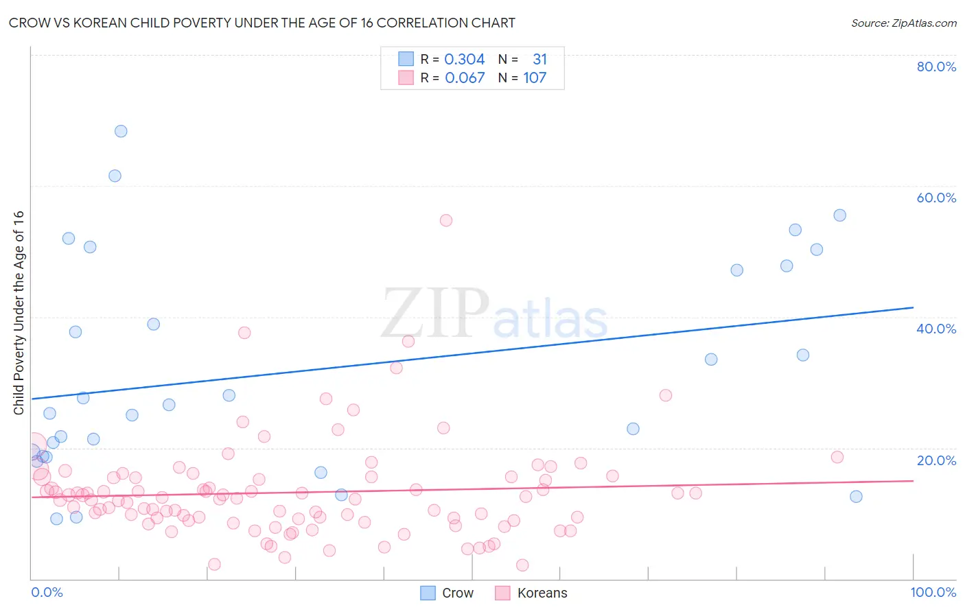Crow vs Korean Child Poverty Under the Age of 16