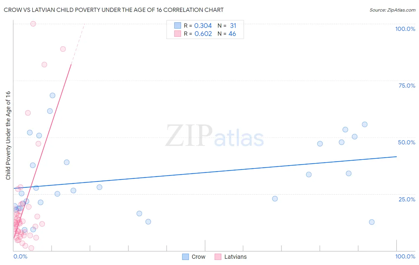 Crow vs Latvian Child Poverty Under the Age of 16