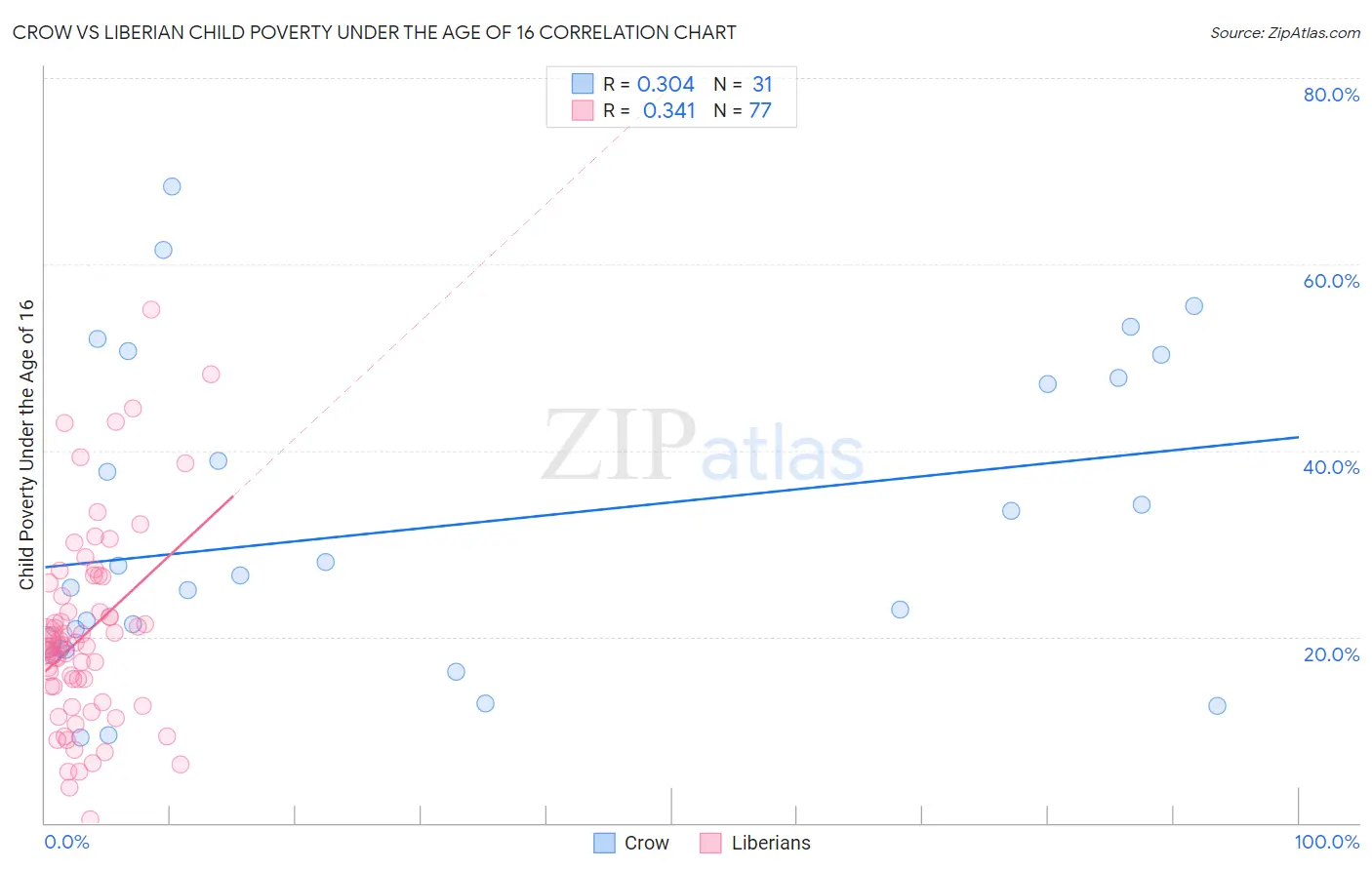 Crow vs Liberian Child Poverty Under the Age of 16