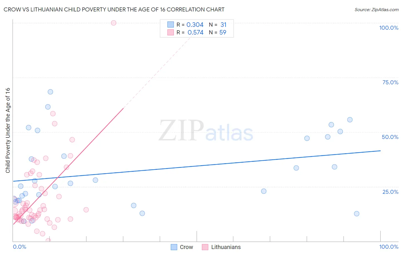 Crow vs Lithuanian Child Poverty Under the Age of 16