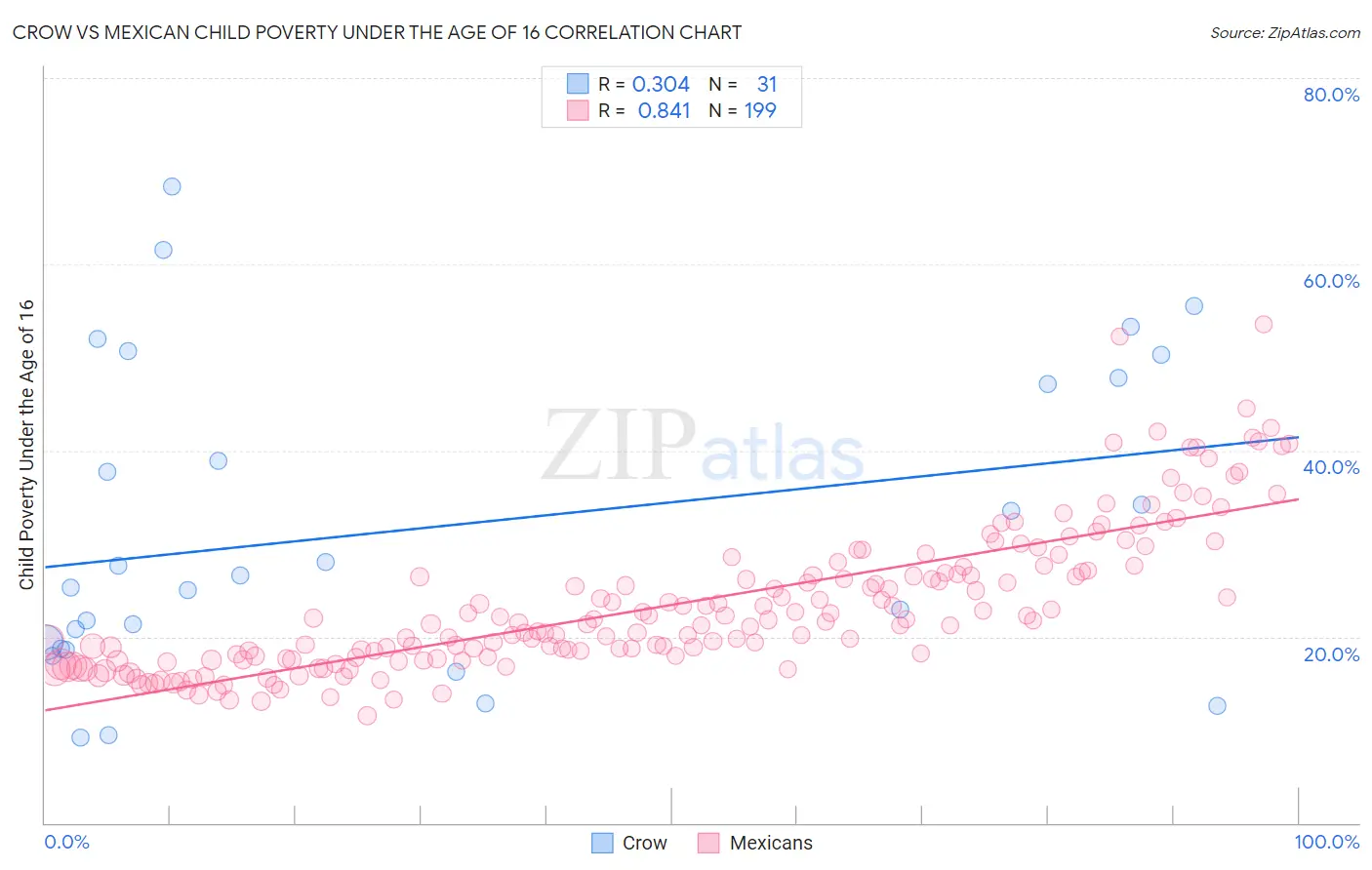 Crow vs Mexican Child Poverty Under the Age of 16
