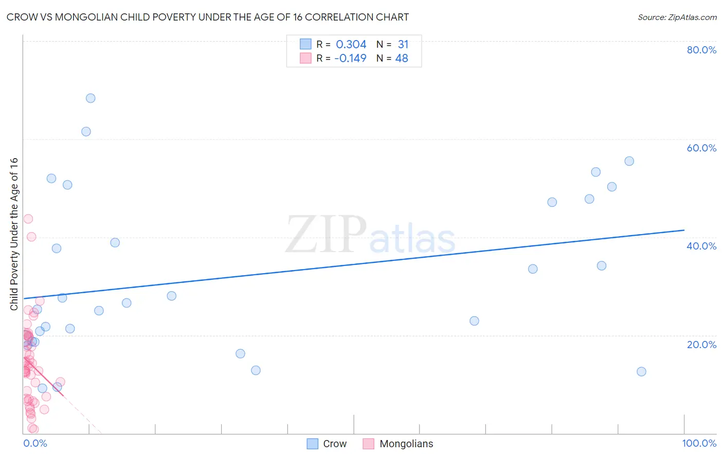 Crow vs Mongolian Child Poverty Under the Age of 16