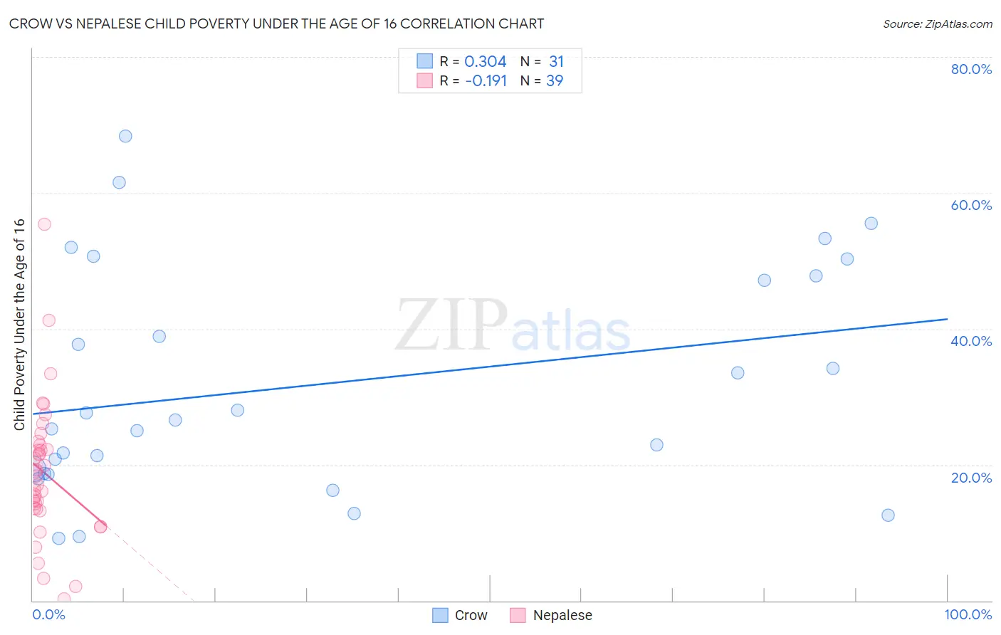 Crow vs Nepalese Child Poverty Under the Age of 16