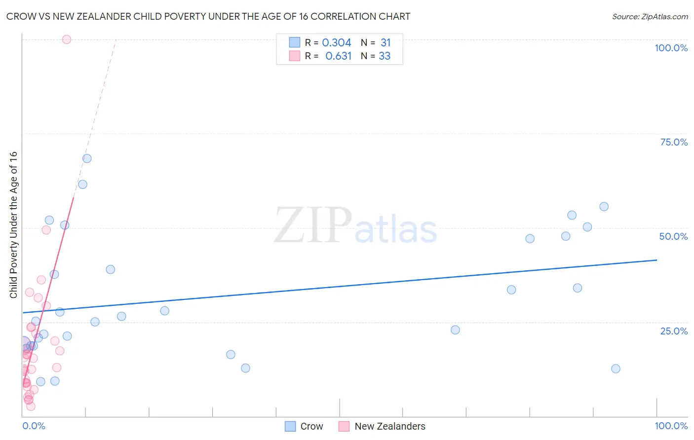 Crow vs New Zealander Child Poverty Under the Age of 16