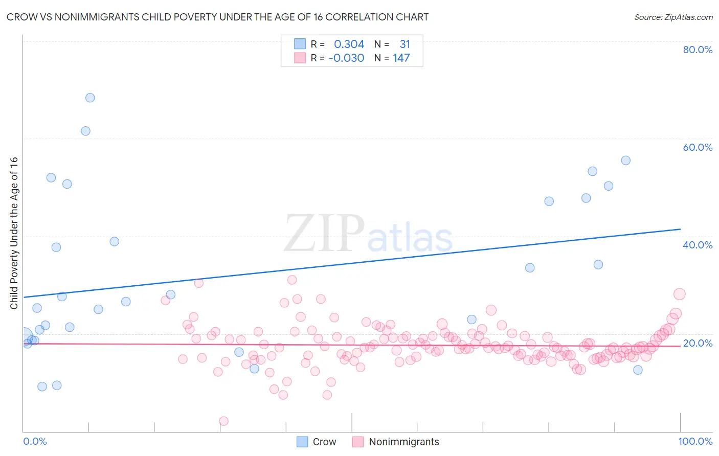 Crow vs Nonimmigrants Child Poverty Under the Age of 16
