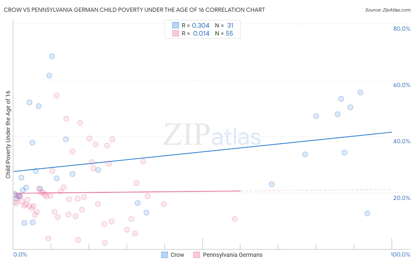 Crow vs Pennsylvania German Child Poverty Under the Age of 16
