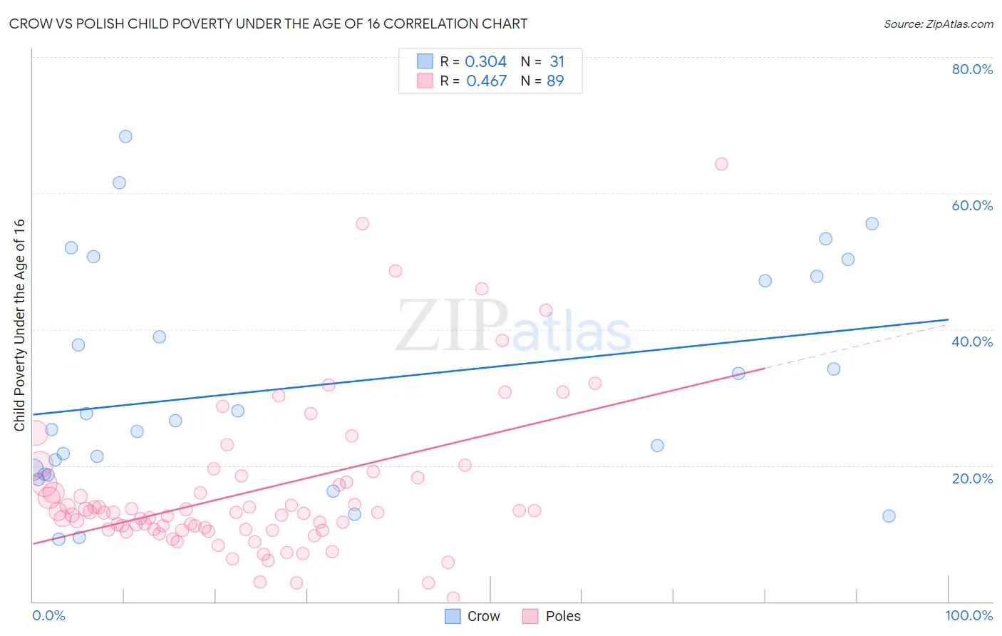 Crow vs Polish Child Poverty Under the Age of 16