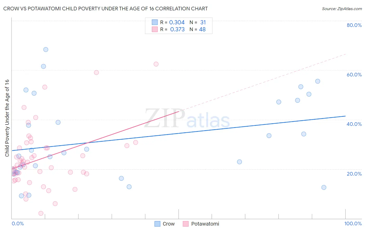 Crow vs Potawatomi Child Poverty Under the Age of 16