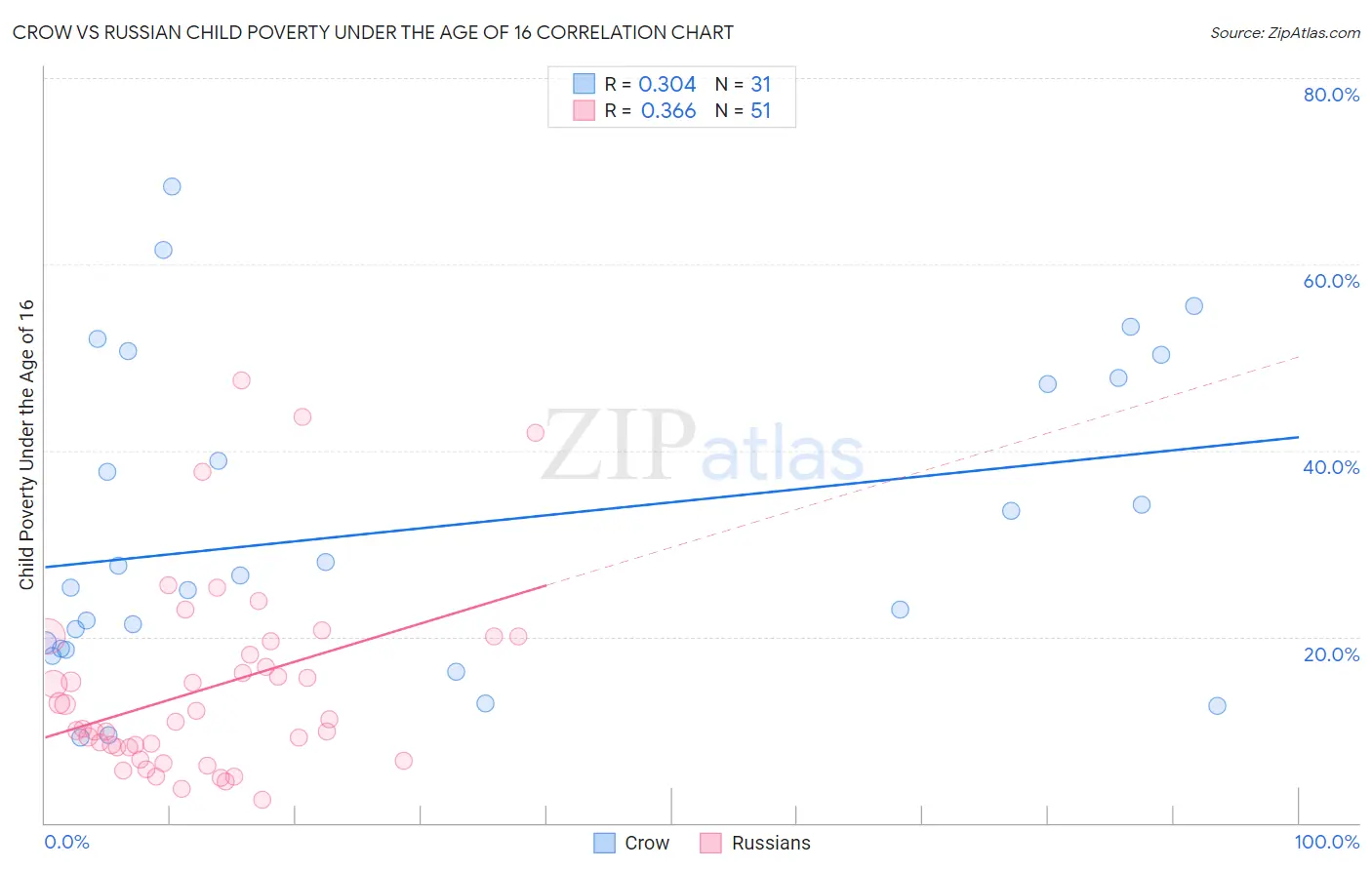 Crow vs Russian Child Poverty Under the Age of 16