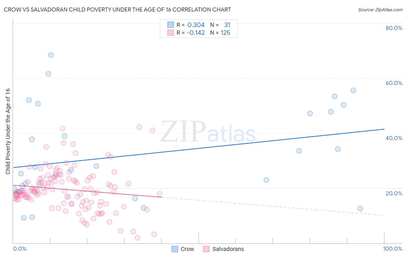 Crow vs Salvadoran Child Poverty Under the Age of 16