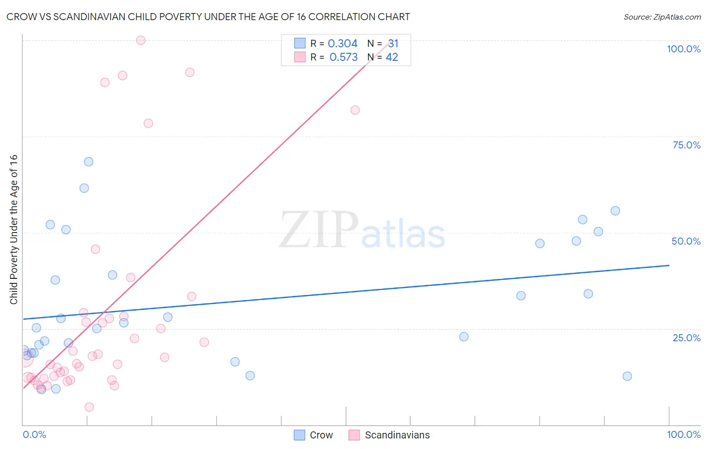 Crow vs Scandinavian Child Poverty Under the Age of 16