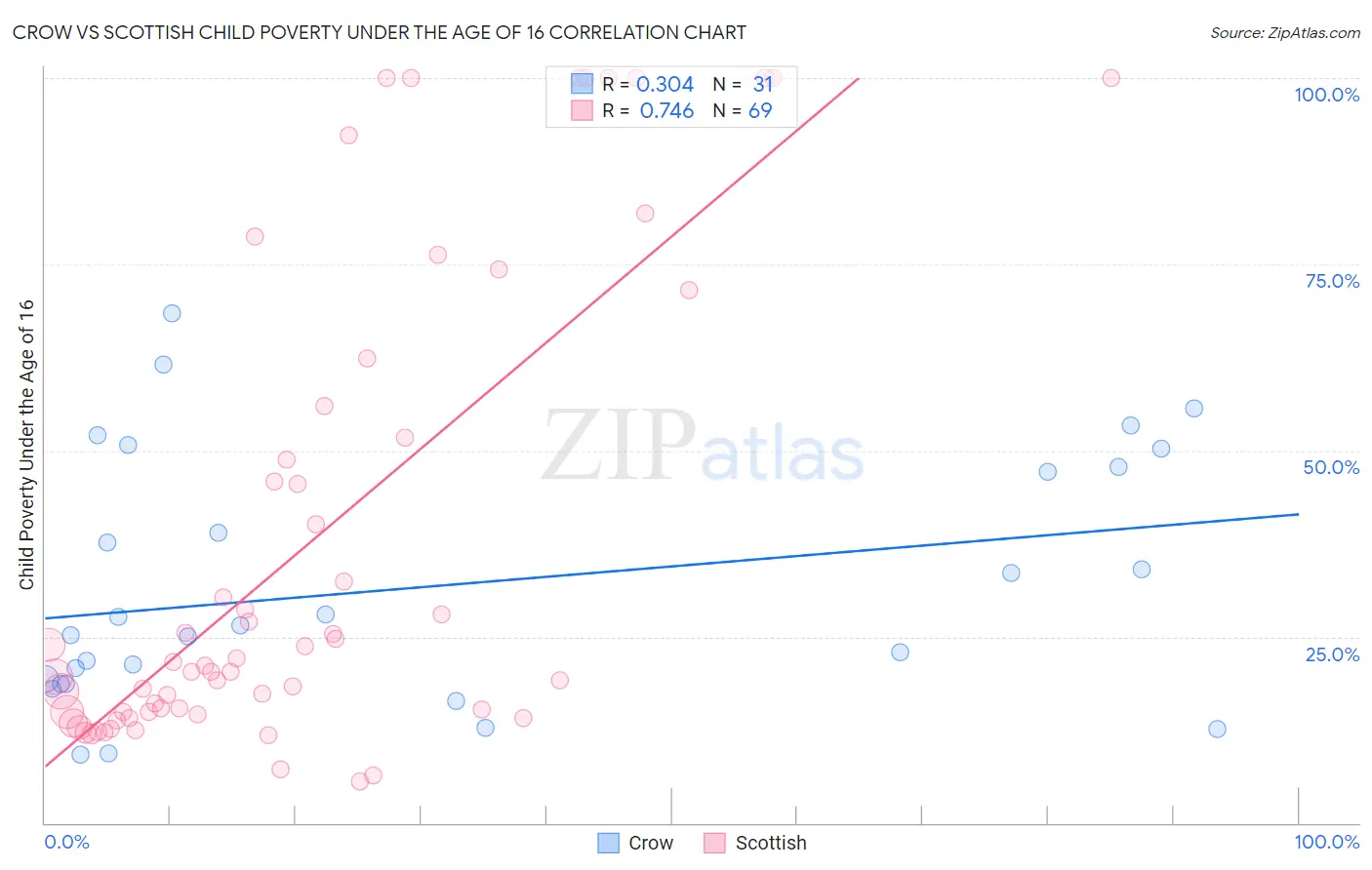 Crow vs Scottish Child Poverty Under the Age of 16