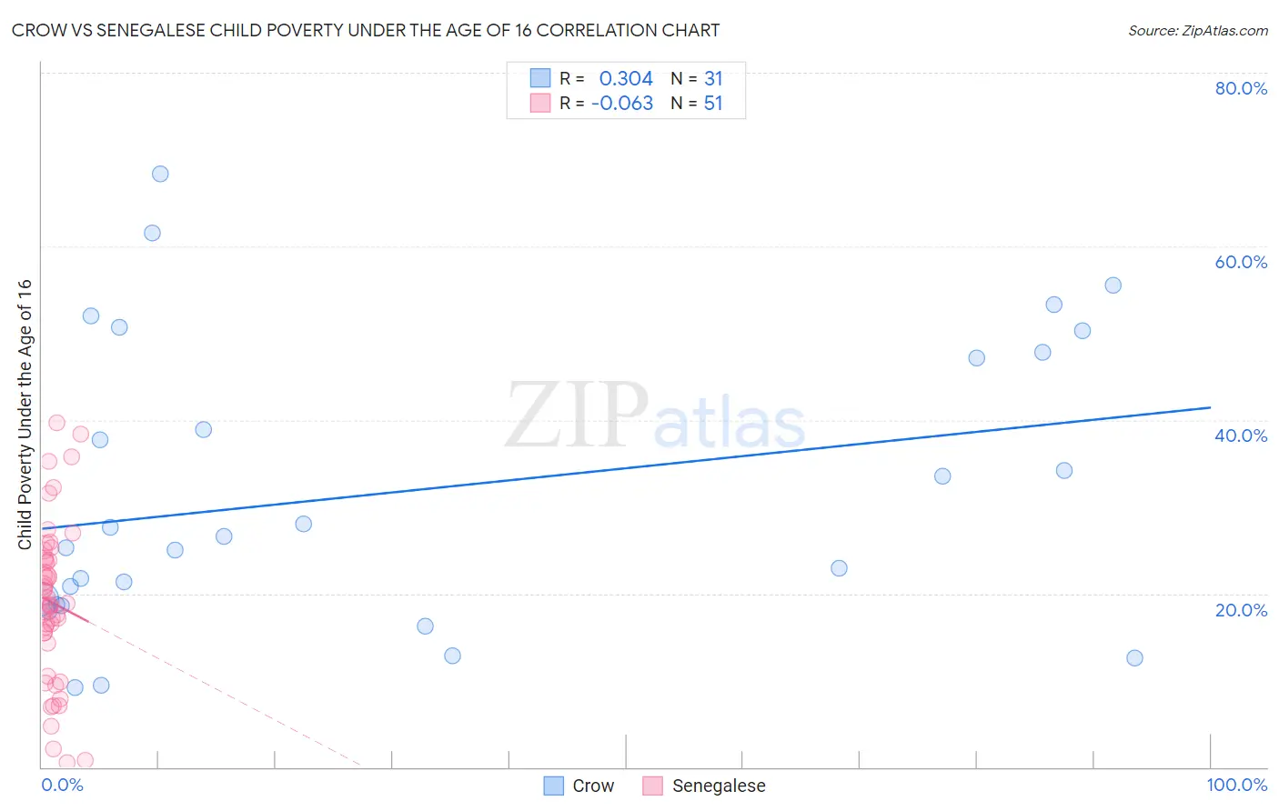 Crow vs Senegalese Child Poverty Under the Age of 16