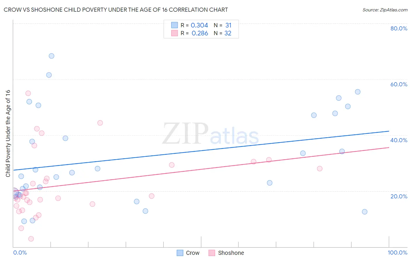 Crow vs Shoshone Child Poverty Under the Age of 16
