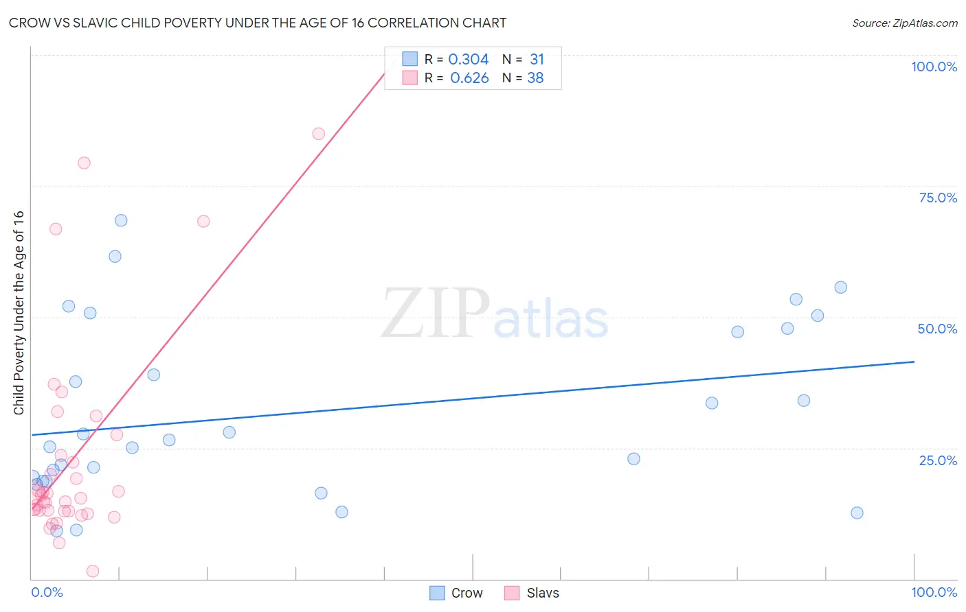 Crow vs Slavic Child Poverty Under the Age of 16