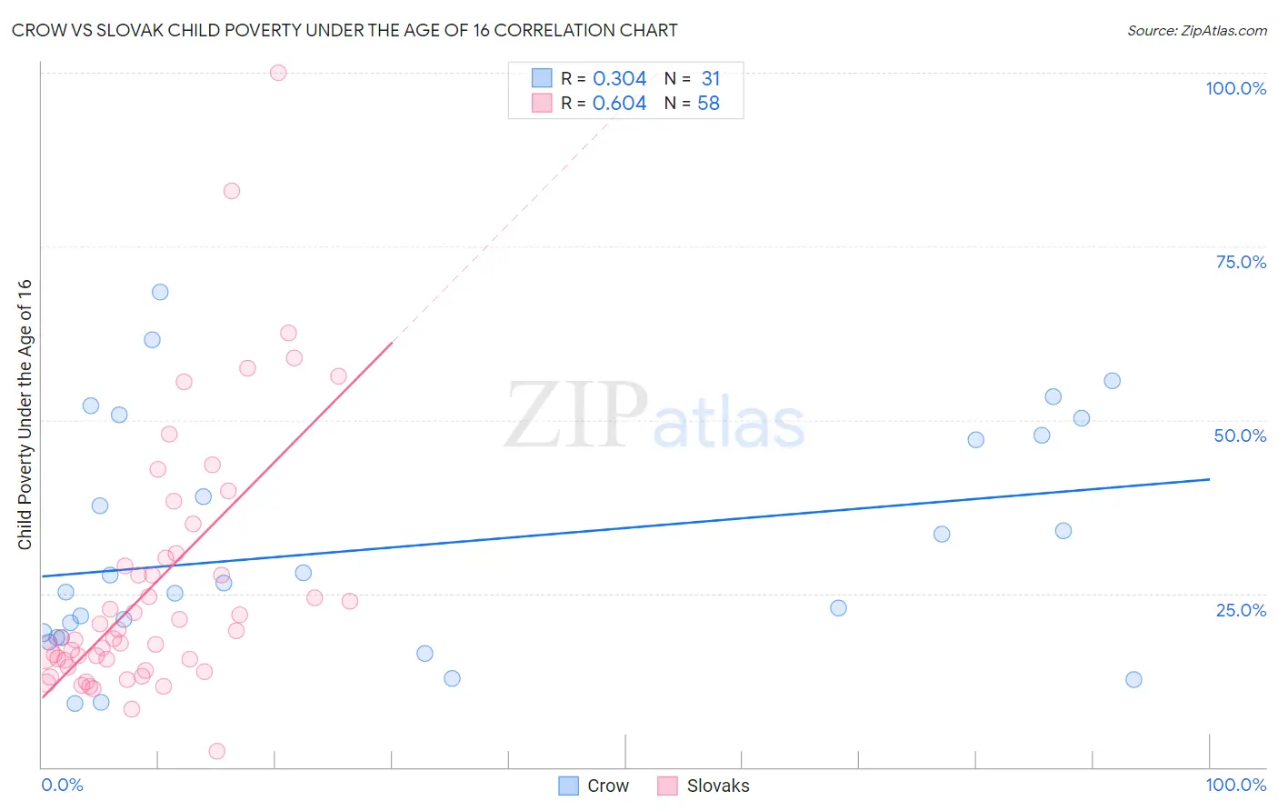 Crow vs Slovak Child Poverty Under the Age of 16