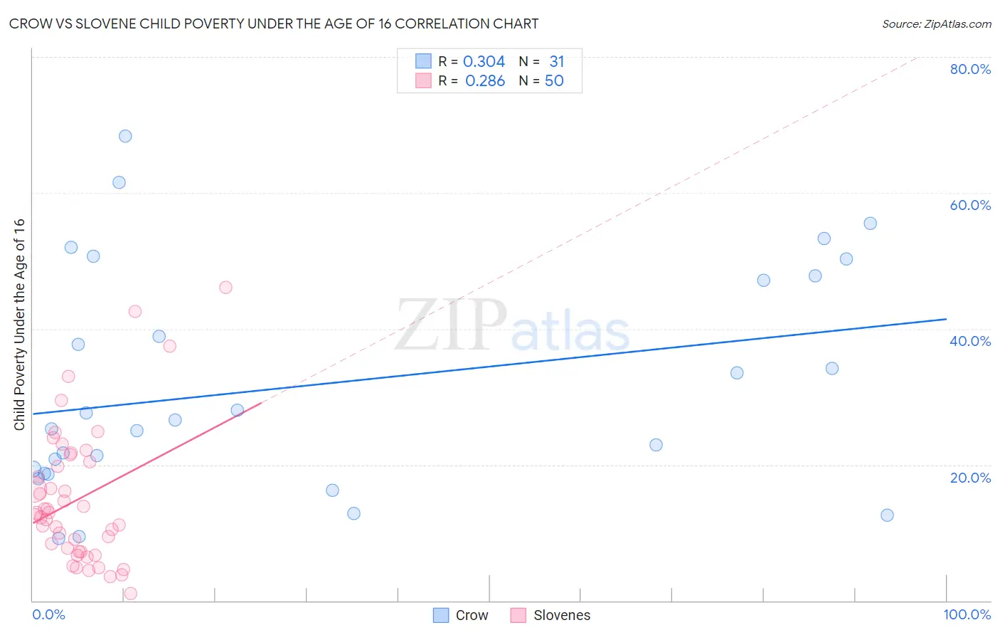 Crow vs Slovene Child Poverty Under the Age of 16