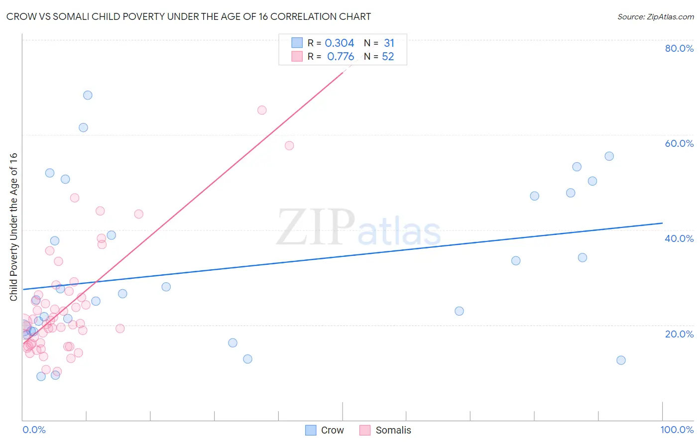 Crow vs Somali Child Poverty Under the Age of 16