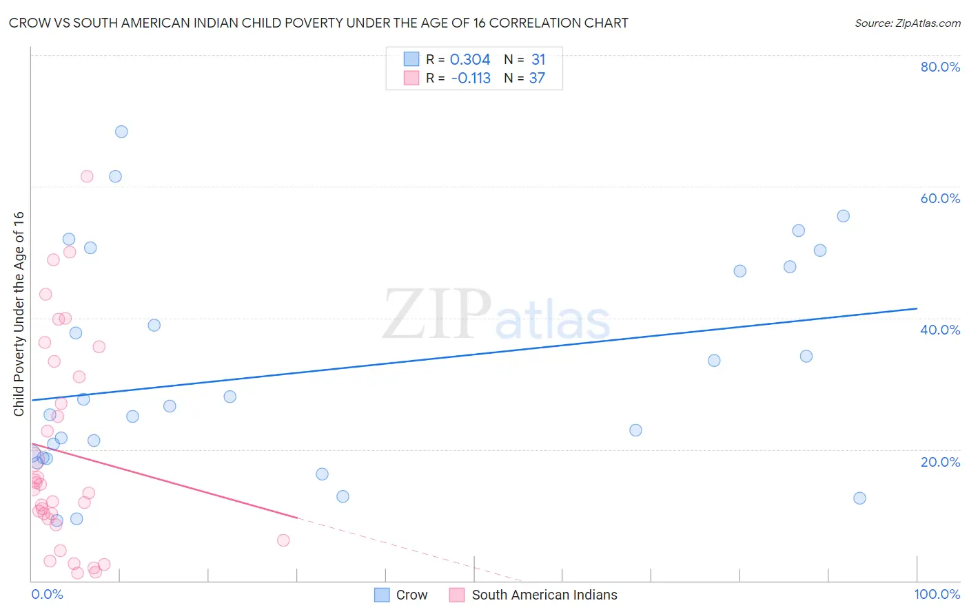 Crow vs South American Indian Child Poverty Under the Age of 16