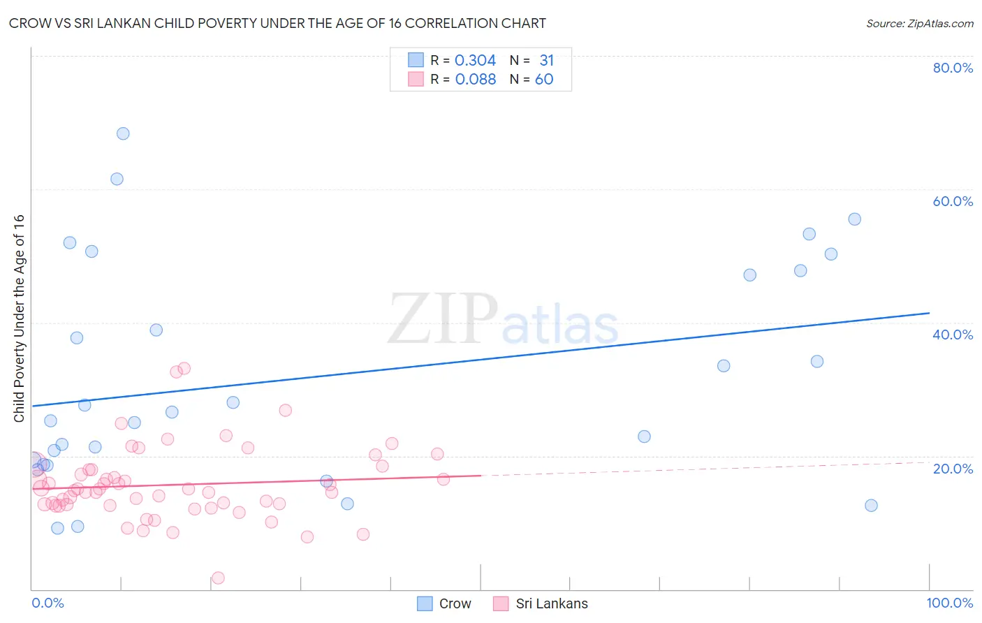 Crow vs Sri Lankan Child Poverty Under the Age of 16