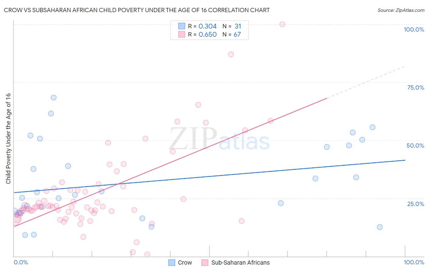 Crow vs Subsaharan African Child Poverty Under the Age of 16