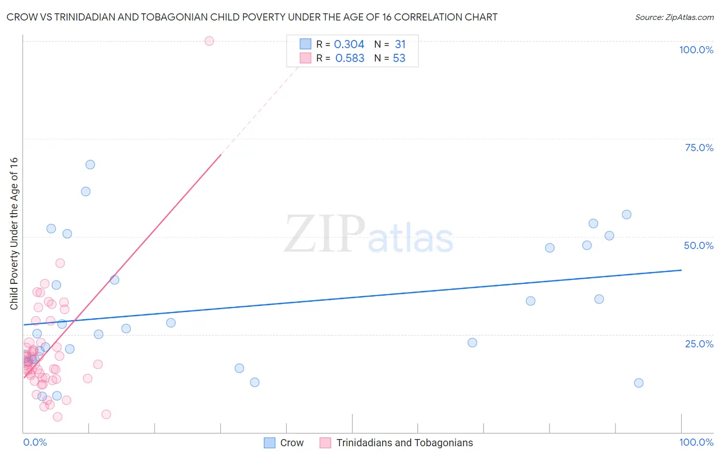 Crow vs Trinidadian and Tobagonian Child Poverty Under the Age of 16