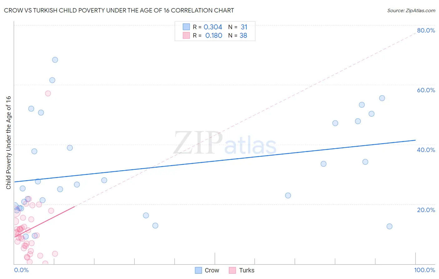 Crow vs Turkish Child Poverty Under the Age of 16